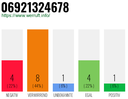 Rufnummer 06921324678 Telefonnummer 06921324678