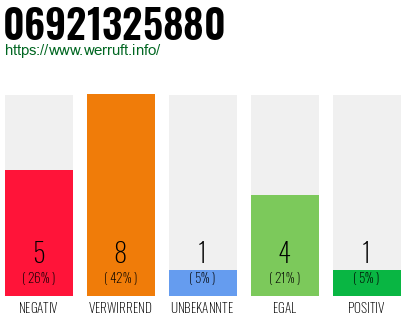 Rufnummer 06921325880 Telefonnummer 06921325880