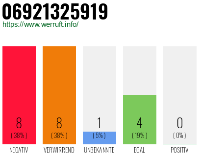 Rufnummer 06921325919 Telefonnummer 06921325919