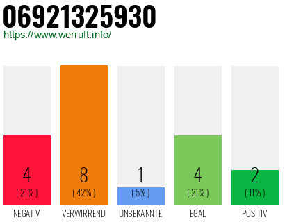 Rufnummer 06921325930 Telefonnummer 06921325930