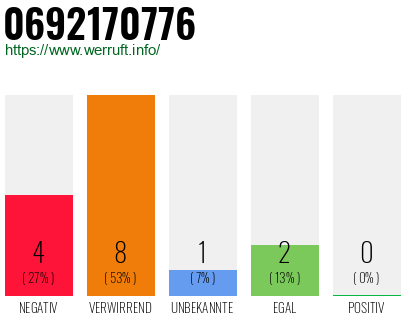 Rufnummer 0692170776 Telefonnummer 0692170776