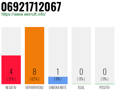 Rufnummer 06921712067 Telefonnummer 06921712067