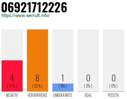 Rufnummer 06921712226 Telefonnummer 06921712226