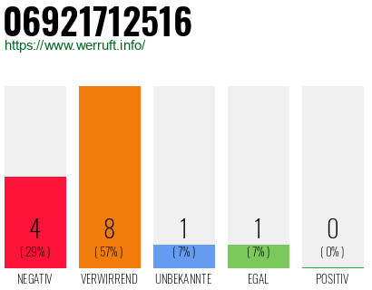 Rufnummer 06921712516 Telefonnummer 06921712516