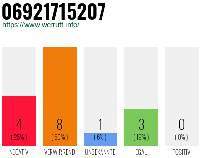 Rufnummer 06921715207 Telefonnummer 06921715207