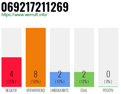 Rufnummer 069217211269 Telefonnummer 069217211269