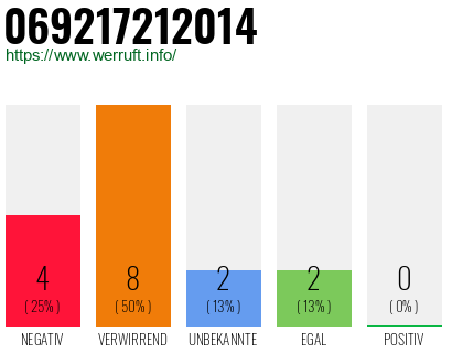 Rufnummer 069217212014 Telefonnummer 069217212014