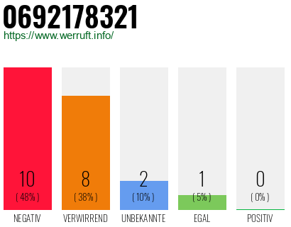 Rufnummer 0692178321 Telefonnummer 0692178321