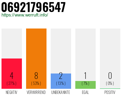 Rufnummer 06921796547 Telefonnummer 06921796547