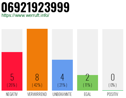 Rufnummer 06921923999 Telefonnummer 06921923999