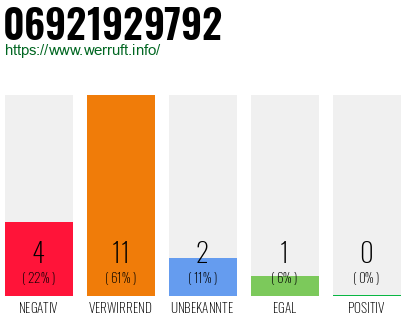 Rufnummer 06921929792 Telefonnummer 06921929792