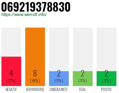 Rufnummer 069219378830 Telefonnummer 069219378830