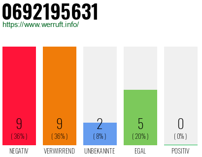 Rufnummer 0692195631 Telefonnummer 0692195631