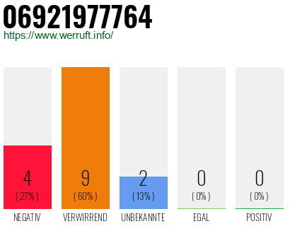 Rufnummer 06921977764 Telefonnummer 06921977764