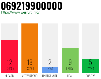 Rufnummer 069219900000 Telefonnummer 069219900000