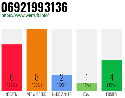 Rufnummer 06921993136 Telefonnummer 06921993136