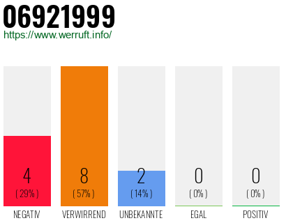 Rufnummer 06921999 Telefonnummer 06921999
