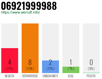 Rufnummer 06921999988 Telefonnummer 06921999988