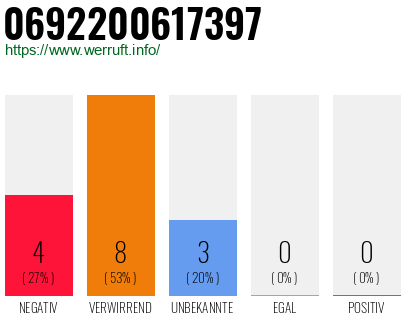 Rufnummer 0692200617397 Telefonnummer 0692200617397