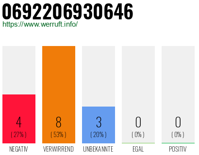Rufnummer 0692206930646 Telefonnummer 0692206930646