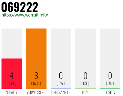 Rufnummer 069222 Telefonnummer 069222