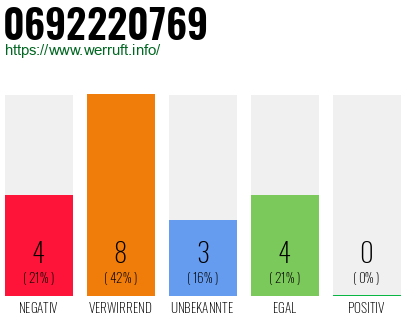Rufnummer 0692220769 Telefonnummer 0692220769