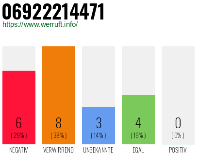 Rufnummer 06922214471 Telefonnummer 06922214471