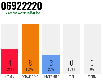 Rufnummer 06922220 Telefonnummer 06922220