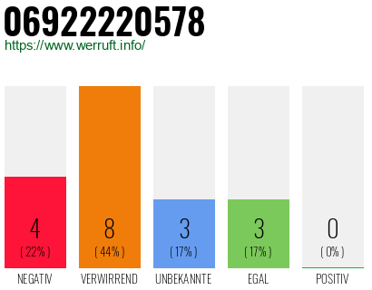 Rufnummer 06922220578 Telefonnummer 06922220578