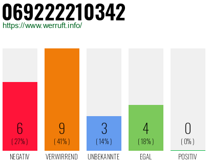 Rufnummer 069222210342 Telefonnummer 069222210342