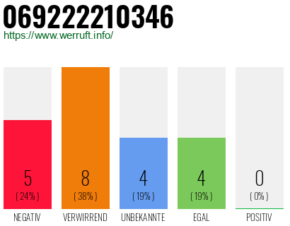 Rufnummer 069222210346 Telefonnummer 069222210346