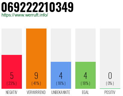 Rufnummer 069222210349 Telefonnummer 069222210349