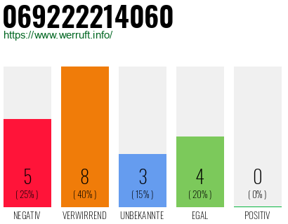 Rufnummer 069222214060 Telefonnummer 069222214060