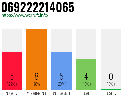 Rufnummer 069222214065 Telefonnummer 069222214065