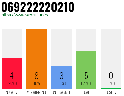 Telefonnummer 069222220210