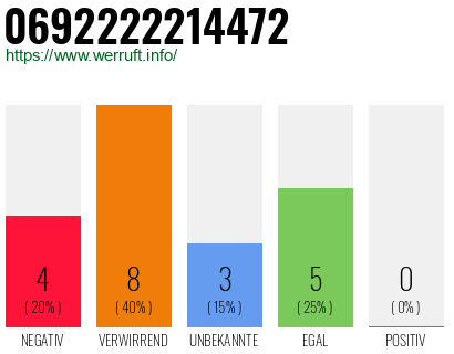 Rufnummer 0692222214472 Telefonnummer 0692222214472