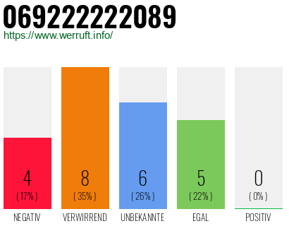 Rufnummer 069222222089 Telefonnummer 069222222089