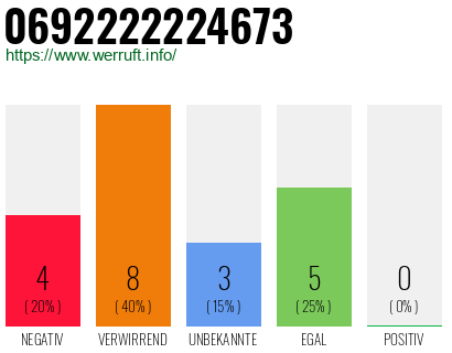 Rufnummer 0692222224673 Telefonnummer 0692222224673