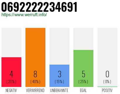 Rufnummer 0692222234691 Telefonnummer 0692222234691