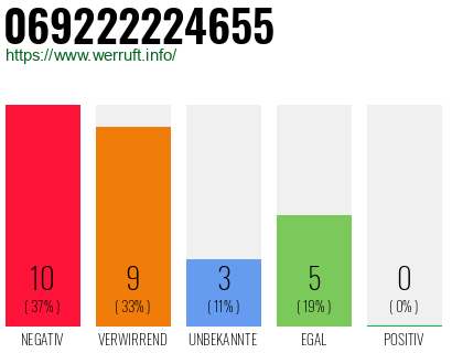 Rufnummer 069222224655 Telefonnummer 069222224655