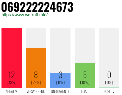 Rufnummer 069222224673 Telefonnummer 069222224673