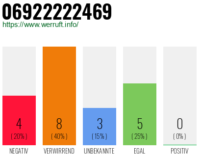 Rufnummer 06922222469 Telefonnummer 06922222469