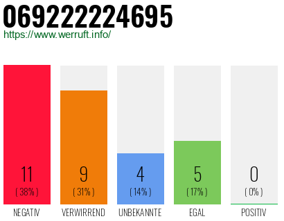 Rufnummer 069222224695 Telefonnummer 069222224695
