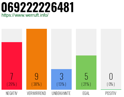 Rufnummer 069222226481 Telefonnummer 069222226481