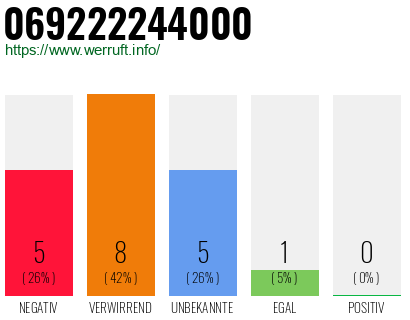 Rufnummer 069222244000 Telefonnummer 069222244000