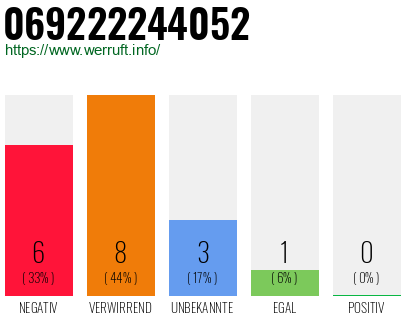 Rufnummer 069222244052 Telefonnummer 069222244052