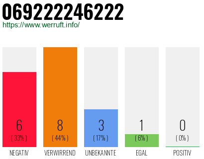 Rufnummer 069222246222 Telefonnummer 069222246222