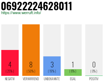 Rufnummer 06922224628011 Telefonnummer 06922224628011