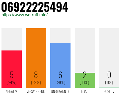 Rufnummer 06922225494 Telefonnummer 06922225494