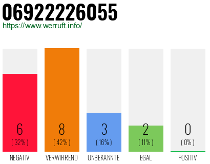 Rufnummer 06922226055 Telefonnummer 06922226055